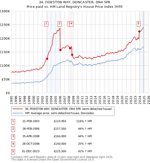 34, FEWSTON WAY, DONCASTER, DN4 5PR: Price paid vs HM Land Registry's House Price Index