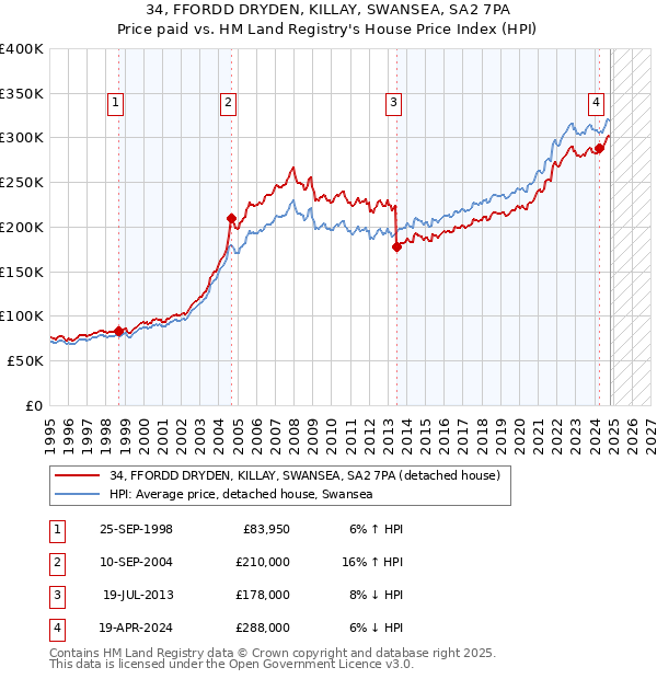 34, FFORDD DRYDEN, KILLAY, SWANSEA, SA2 7PA: Price paid vs HM Land Registry's House Price Index