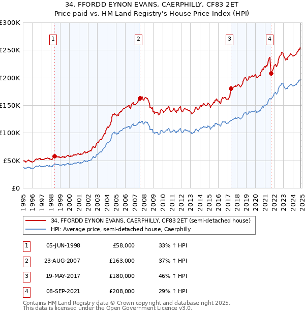 34, FFORDD EYNON EVANS, CAERPHILLY, CF83 2ET: Price paid vs HM Land Registry's House Price Index