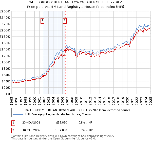 34, FFORDD Y BERLLAN, TOWYN, ABERGELE, LL22 9LZ: Price paid vs HM Land Registry's House Price Index