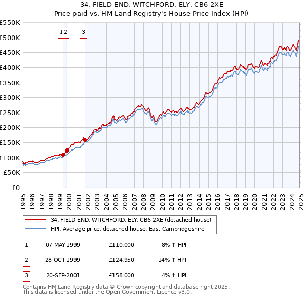 34, FIELD END, WITCHFORD, ELY, CB6 2XE: Price paid vs HM Land Registry's House Price Index