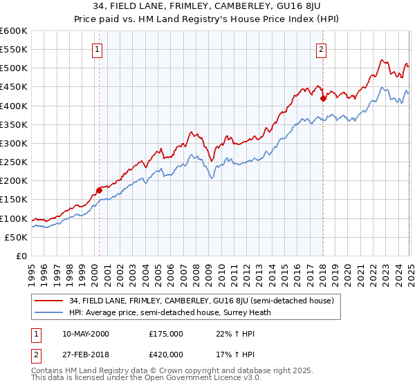 34, FIELD LANE, FRIMLEY, CAMBERLEY, GU16 8JU: Price paid vs HM Land Registry's House Price Index