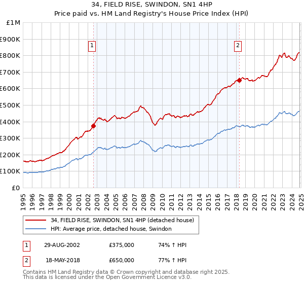 34, FIELD RISE, SWINDON, SN1 4HP: Price paid vs HM Land Registry's House Price Index