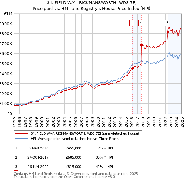 34, FIELD WAY, RICKMANSWORTH, WD3 7EJ: Price paid vs HM Land Registry's House Price Index