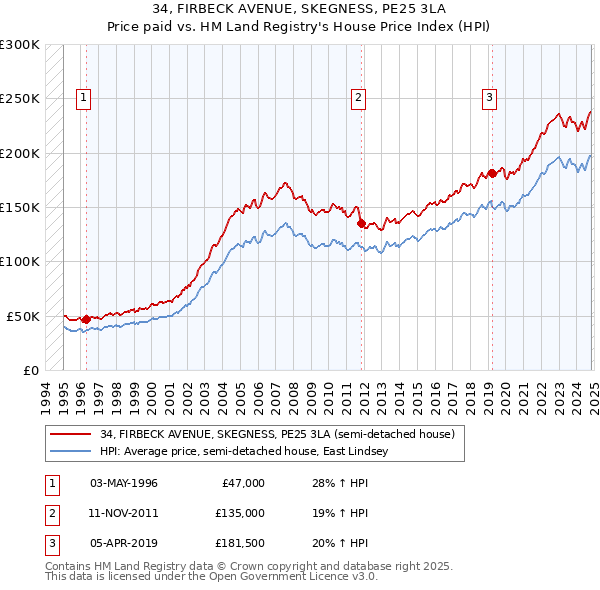 34, FIRBECK AVENUE, SKEGNESS, PE25 3LA: Price paid vs HM Land Registry's House Price Index