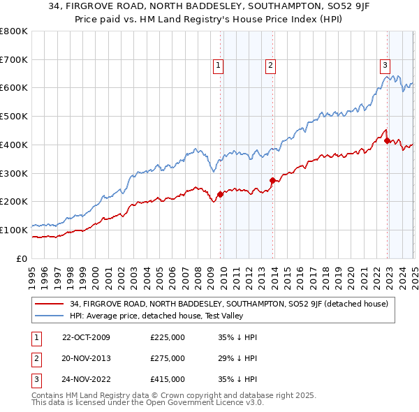 34, FIRGROVE ROAD, NORTH BADDESLEY, SOUTHAMPTON, SO52 9JF: Price paid vs HM Land Registry's House Price Index