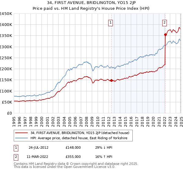 34, FIRST AVENUE, BRIDLINGTON, YO15 2JP: Price paid vs HM Land Registry's House Price Index