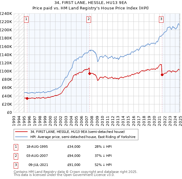 34, FIRST LANE, HESSLE, HU13 9EA: Price paid vs HM Land Registry's House Price Index