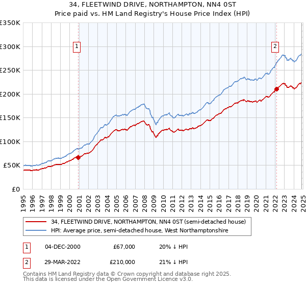 34, FLEETWIND DRIVE, NORTHAMPTON, NN4 0ST: Price paid vs HM Land Registry's House Price Index