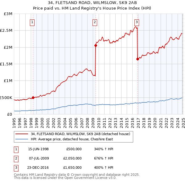 34, FLETSAND ROAD, WILMSLOW, SK9 2AB: Price paid vs HM Land Registry's House Price Index