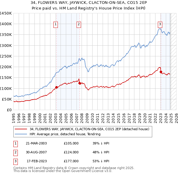 34, FLOWERS WAY, JAYWICK, CLACTON-ON-SEA, CO15 2EP: Price paid vs HM Land Registry's House Price Index