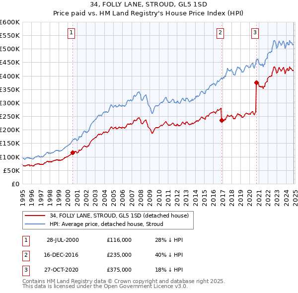 34, FOLLY LANE, STROUD, GL5 1SD: Price paid vs HM Land Registry's House Price Index