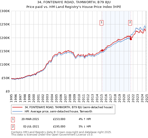 34, FONTENAYE ROAD, TAMWORTH, B79 8JU: Price paid vs HM Land Registry's House Price Index