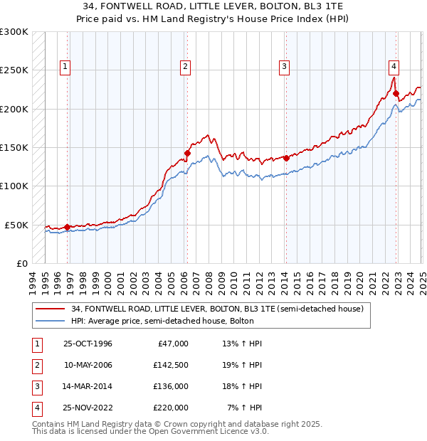 34, FONTWELL ROAD, LITTLE LEVER, BOLTON, BL3 1TE: Price paid vs HM Land Registry's House Price Index