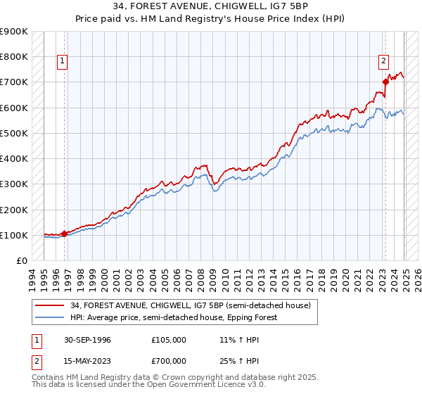 34, FOREST AVENUE, CHIGWELL, IG7 5BP: Price paid vs HM Land Registry's House Price Index