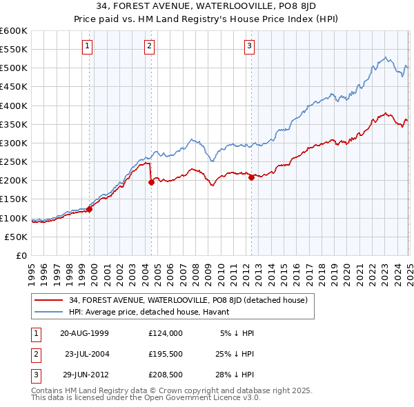 34, FOREST AVENUE, WATERLOOVILLE, PO8 8JD: Price paid vs HM Land Registry's House Price Index