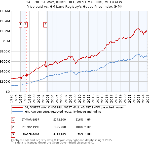 34, FOREST WAY, KINGS HILL, WEST MALLING, ME19 4FW: Price paid vs HM Land Registry's House Price Index