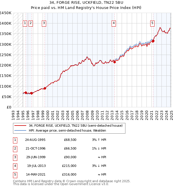 34, FORGE RISE, UCKFIELD, TN22 5BU: Price paid vs HM Land Registry's House Price Index