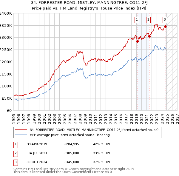 34, FORRESTER ROAD, MISTLEY, MANNINGTREE, CO11 2FJ: Price paid vs HM Land Registry's House Price Index