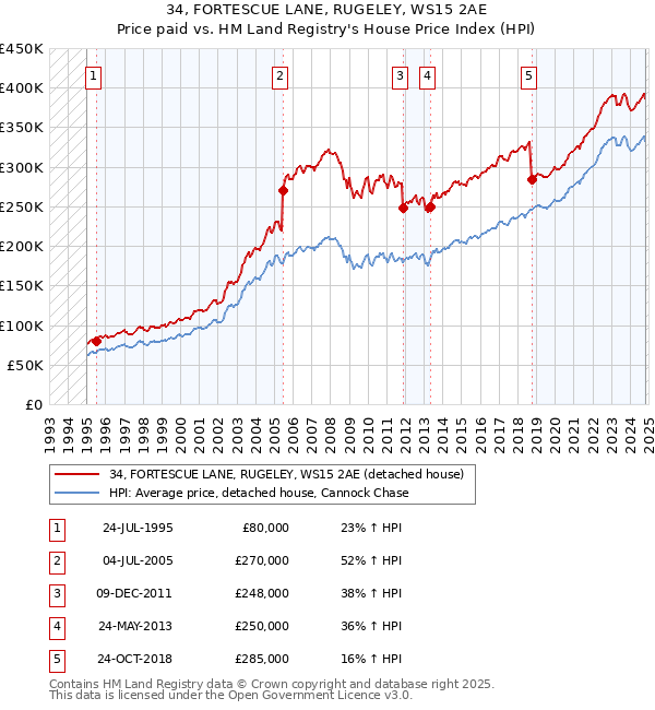 34, FORTESCUE LANE, RUGELEY, WS15 2AE: Price paid vs HM Land Registry's House Price Index