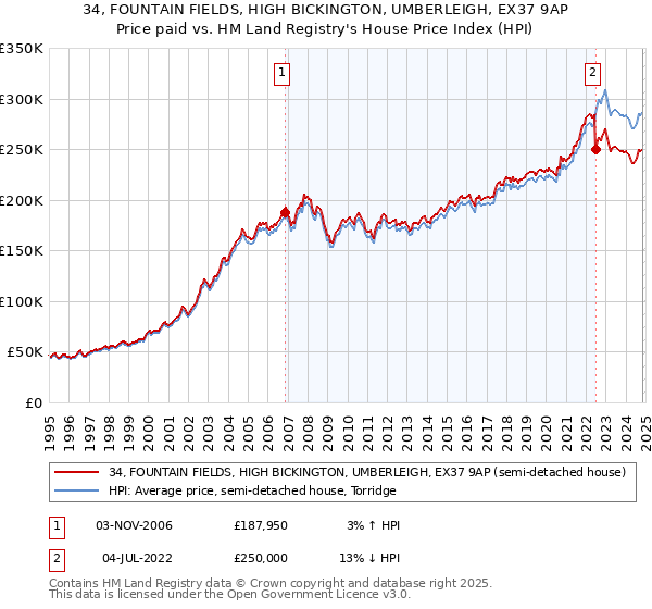 34, FOUNTAIN FIELDS, HIGH BICKINGTON, UMBERLEIGH, EX37 9AP: Price paid vs HM Land Registry's House Price Index