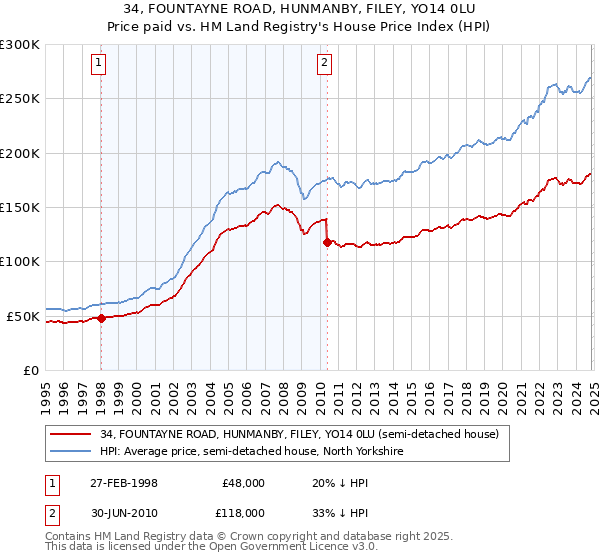 34, FOUNTAYNE ROAD, HUNMANBY, FILEY, YO14 0LU: Price paid vs HM Land Registry's House Price Index