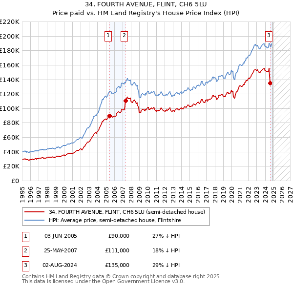 34, FOURTH AVENUE, FLINT, CH6 5LU: Price paid vs HM Land Registry's House Price Index