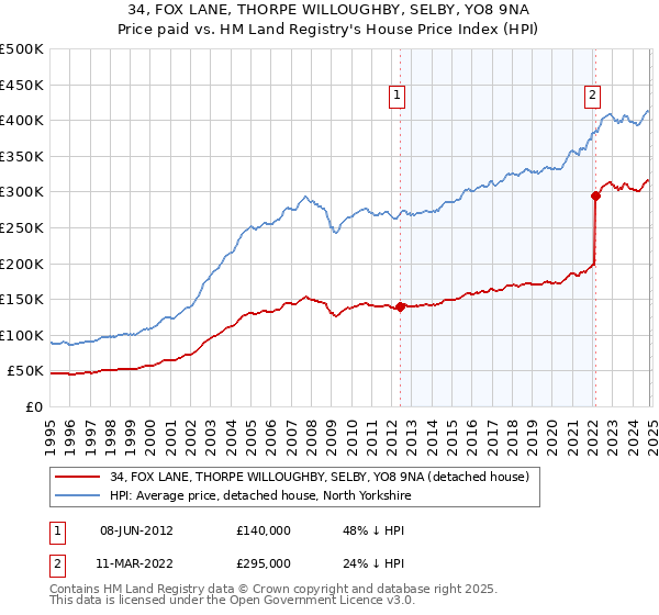 34, FOX LANE, THORPE WILLOUGHBY, SELBY, YO8 9NA: Price paid vs HM Land Registry's House Price Index