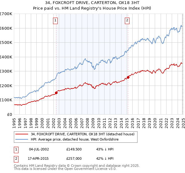 34, FOXCROFT DRIVE, CARTERTON, OX18 3HT: Price paid vs HM Land Registry's House Price Index