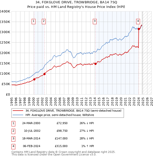 34, FOXGLOVE DRIVE, TROWBRIDGE, BA14 7SQ: Price paid vs HM Land Registry's House Price Index