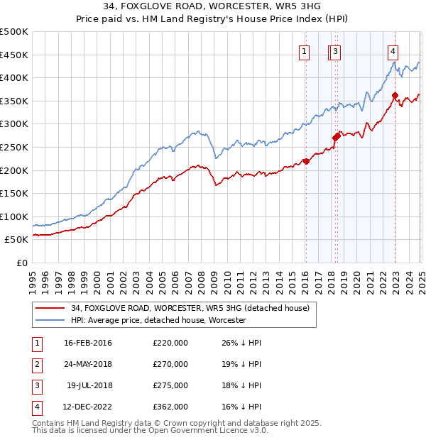 34, FOXGLOVE ROAD, WORCESTER, WR5 3HG: Price paid vs HM Land Registry's House Price Index