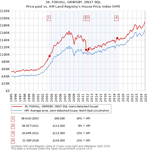 34, FOXHILL, GRIMSBY, DN37 9QL: Price paid vs HM Land Registry's House Price Index