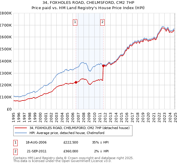 34, FOXHOLES ROAD, CHELMSFORD, CM2 7HP: Price paid vs HM Land Registry's House Price Index