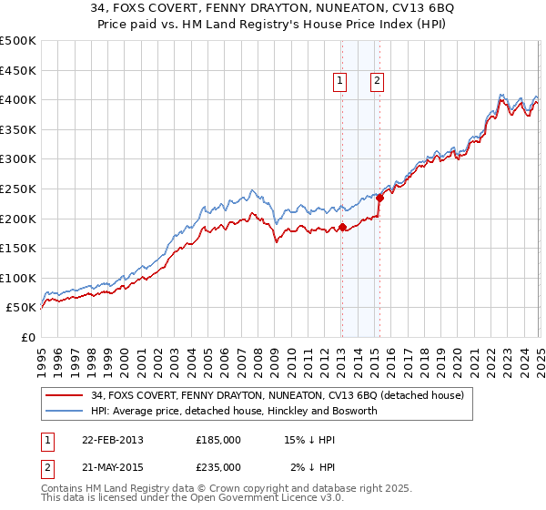 34, FOXS COVERT, FENNY DRAYTON, NUNEATON, CV13 6BQ: Price paid vs HM Land Registry's House Price Index