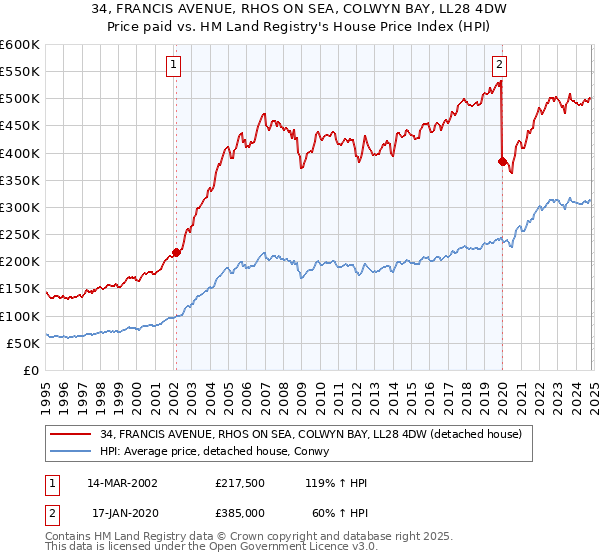 34, FRANCIS AVENUE, RHOS ON SEA, COLWYN BAY, LL28 4DW: Price paid vs HM Land Registry's House Price Index