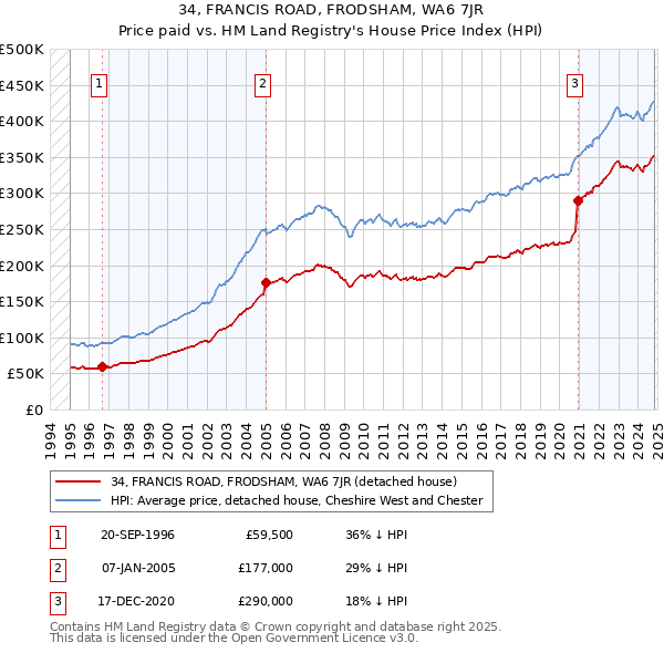 34, FRANCIS ROAD, FRODSHAM, WA6 7JR: Price paid vs HM Land Registry's House Price Index