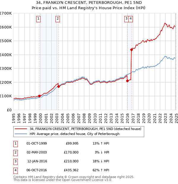 34, FRANKLYN CRESCENT, PETERBOROUGH, PE1 5ND: Price paid vs HM Land Registry's House Price Index