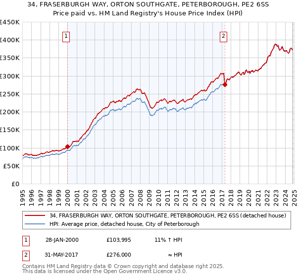 34, FRASERBURGH WAY, ORTON SOUTHGATE, PETERBOROUGH, PE2 6SS: Price paid vs HM Land Registry's House Price Index