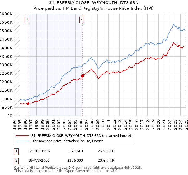 34, FREESIA CLOSE, WEYMOUTH, DT3 6SN: Price paid vs HM Land Registry's House Price Index