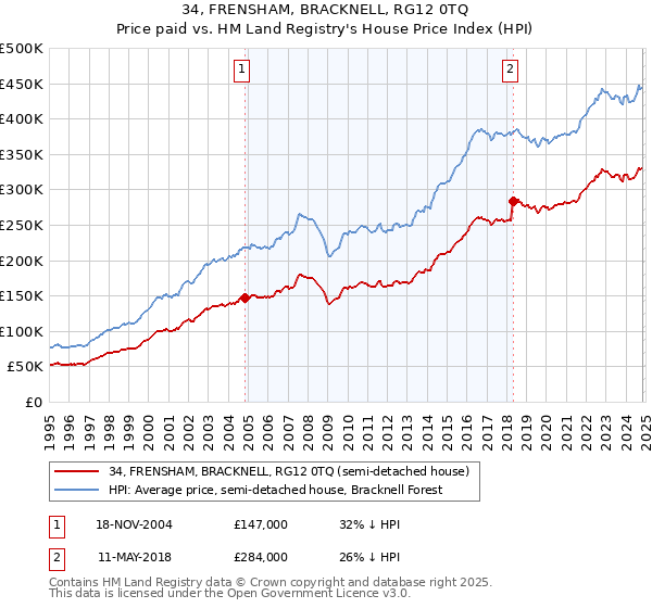 34, FRENSHAM, BRACKNELL, RG12 0TQ: Price paid vs HM Land Registry's House Price Index