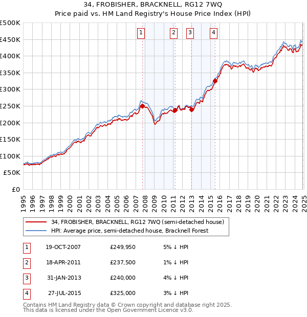 34, FROBISHER, BRACKNELL, RG12 7WQ: Price paid vs HM Land Registry's House Price Index