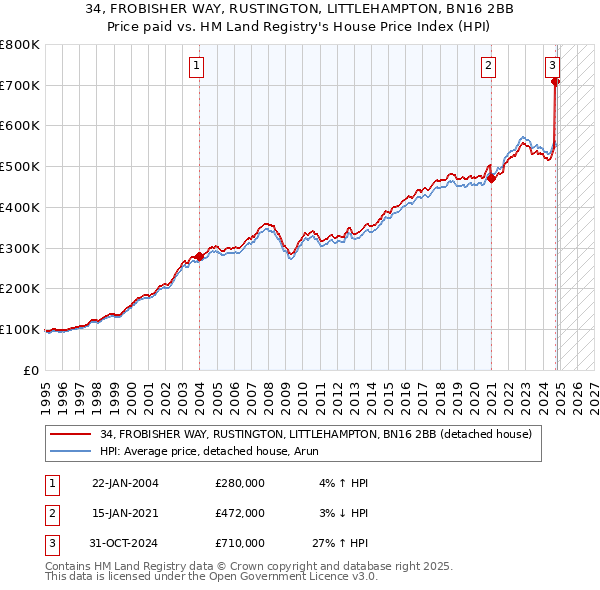 34, FROBISHER WAY, RUSTINGTON, LITTLEHAMPTON, BN16 2BB: Price paid vs HM Land Registry's House Price Index