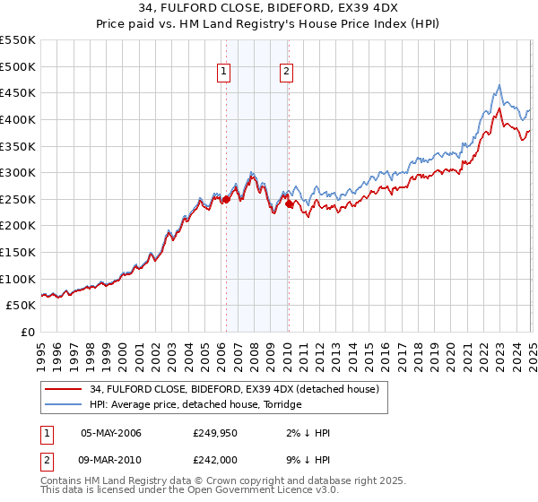 34, FULFORD CLOSE, BIDEFORD, EX39 4DX: Price paid vs HM Land Registry's House Price Index