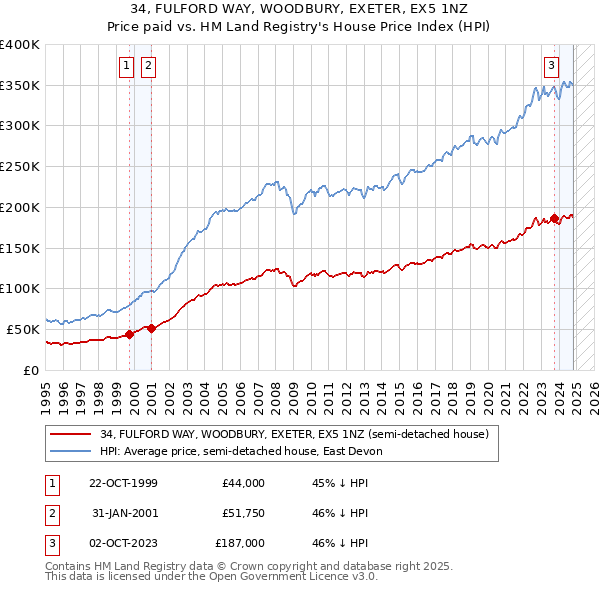 34, FULFORD WAY, WOODBURY, EXETER, EX5 1NZ: Price paid vs HM Land Registry's House Price Index