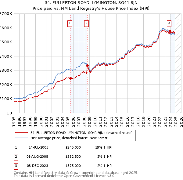 34, FULLERTON ROAD, LYMINGTON, SO41 9JN: Price paid vs HM Land Registry's House Price Index