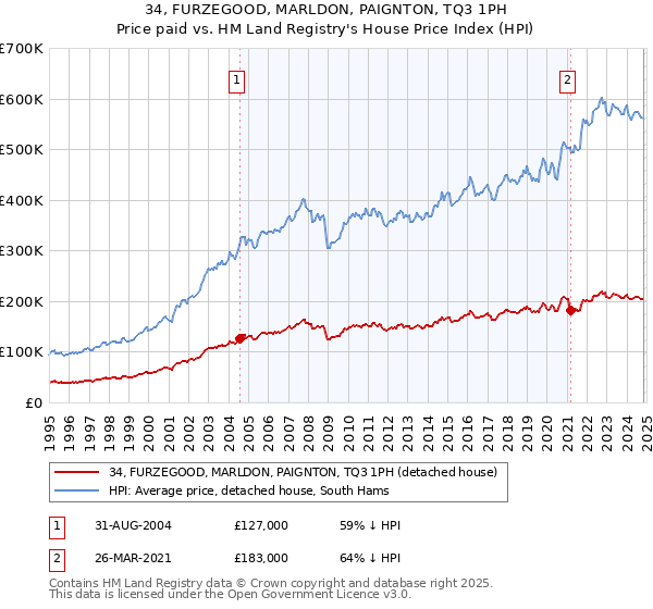 34, FURZEGOOD, MARLDON, PAIGNTON, TQ3 1PH: Price paid vs HM Land Registry's House Price Index