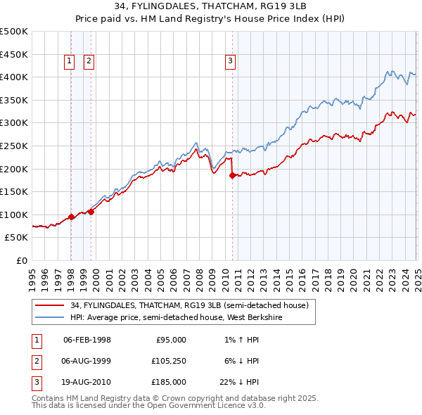 34, FYLINGDALES, THATCHAM, RG19 3LB: Price paid vs HM Land Registry's House Price Index