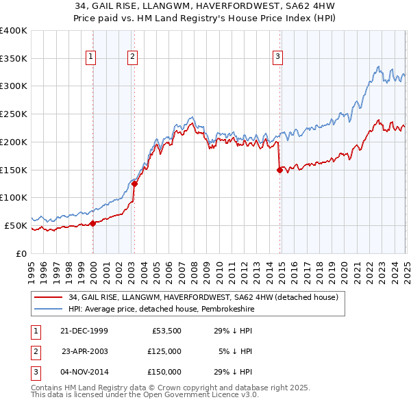 34, GAIL RISE, LLANGWM, HAVERFORDWEST, SA62 4HW: Price paid vs HM Land Registry's House Price Index