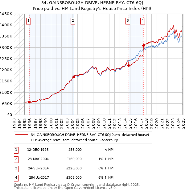 34, GAINSBOROUGH DRIVE, HERNE BAY, CT6 6QJ: Price paid vs HM Land Registry's House Price Index