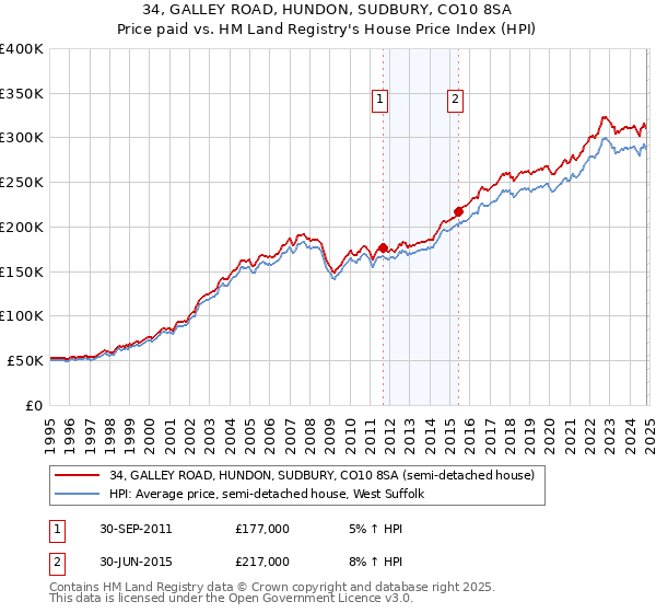 34, GALLEY ROAD, HUNDON, SUDBURY, CO10 8SA: Price paid vs HM Land Registry's House Price Index